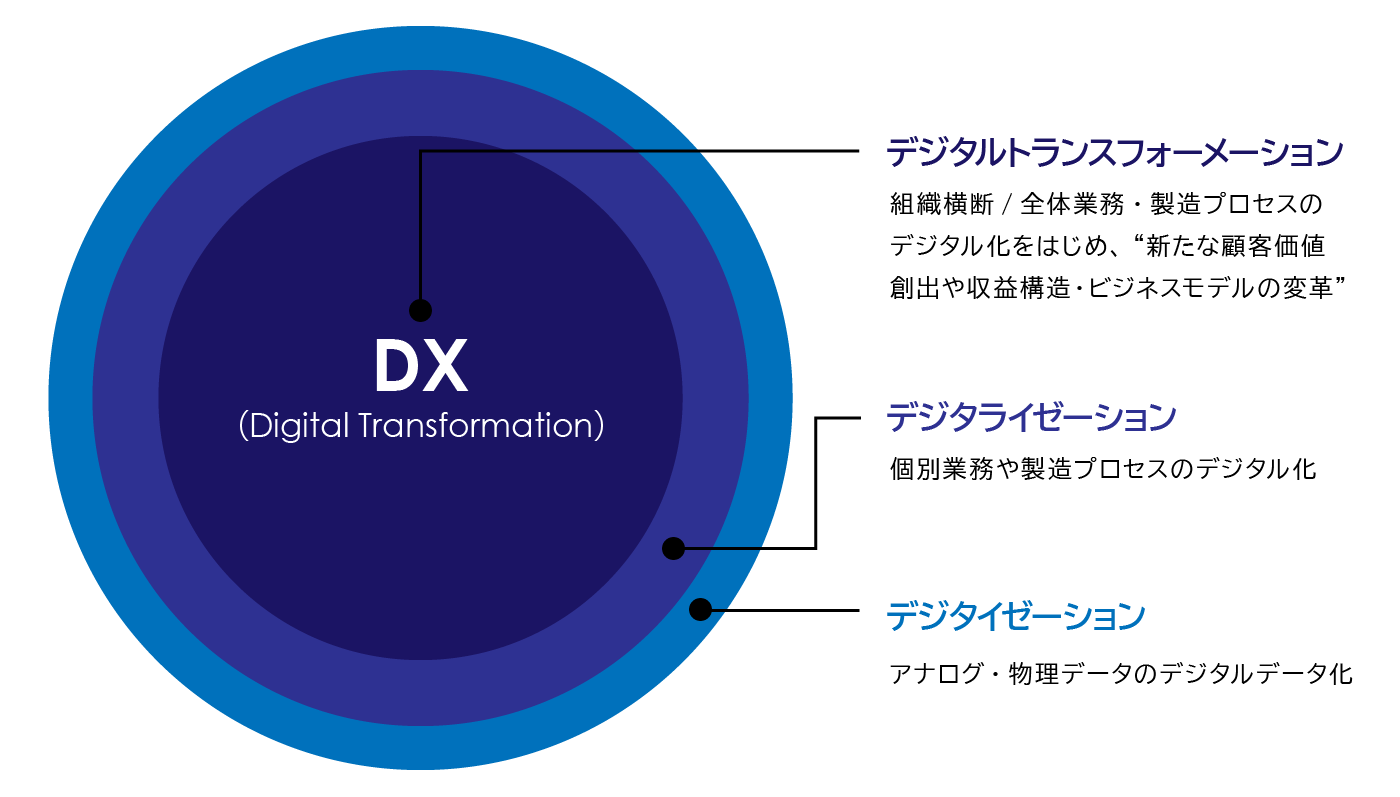 DX（デジタルトランスフォーメーション）とは収益構造に影響を与えることを説明する図