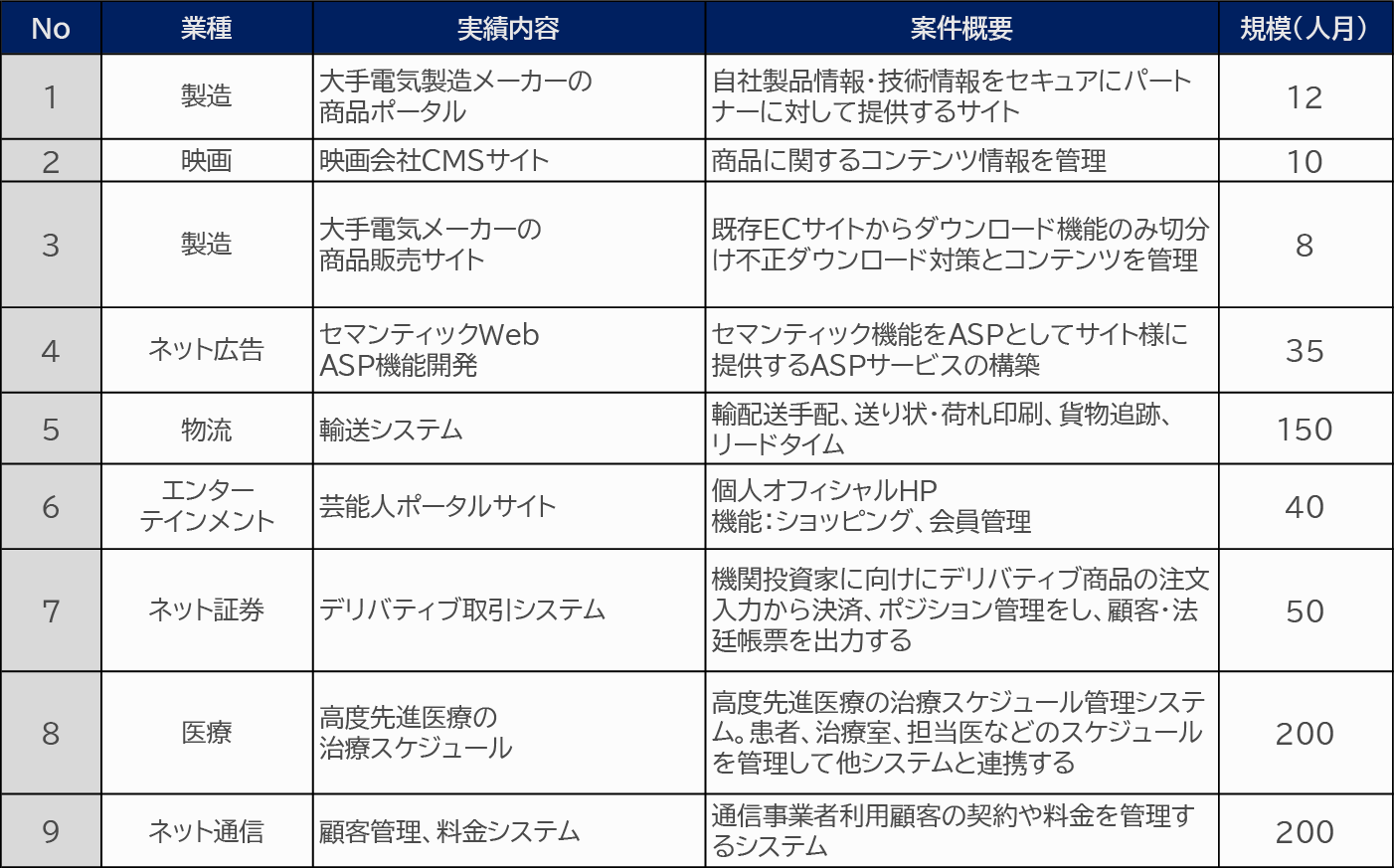 アプリケーション設計・開発サービスにかかるクエストの産業別の実績と案件概要の紹介