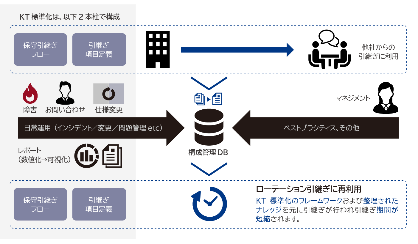 株式会社クエストの運用アウトソーシングサービスの概要図