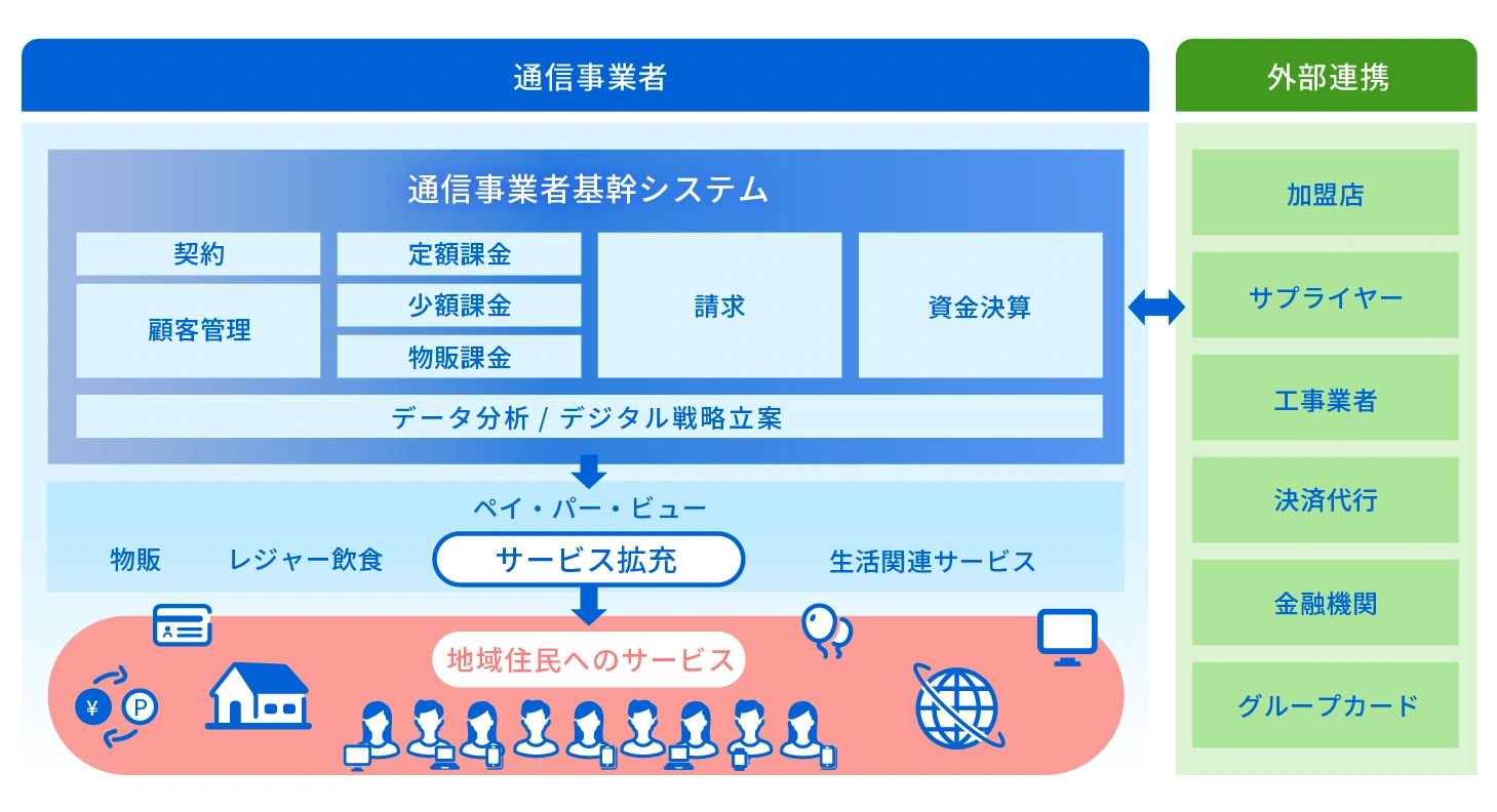 通信事業者のBtoC顧客管理システム運用