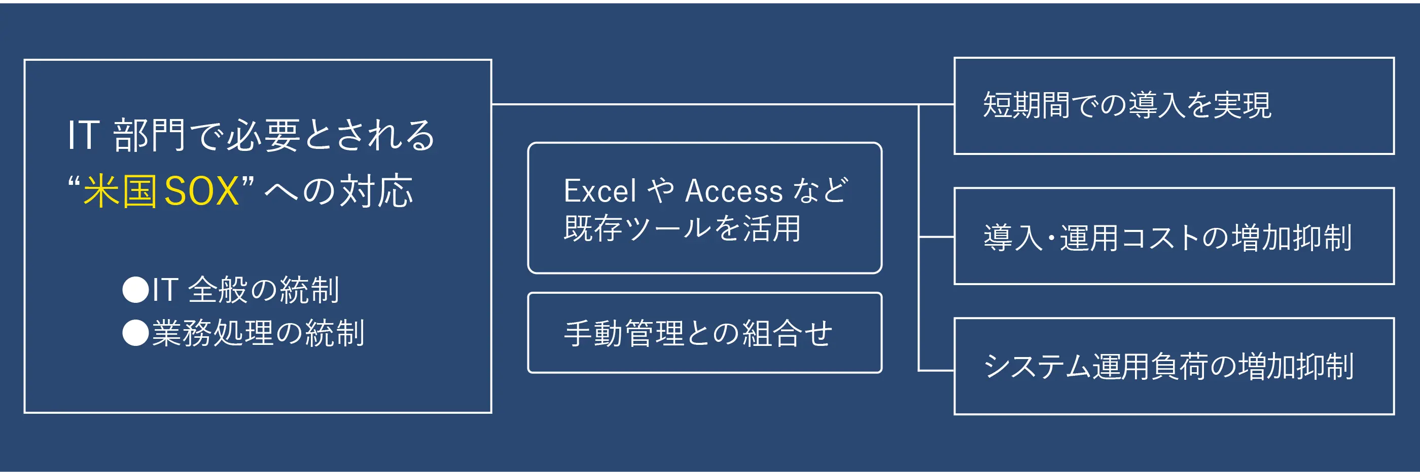 ECサイト会社へSOX法対応支援の概要図