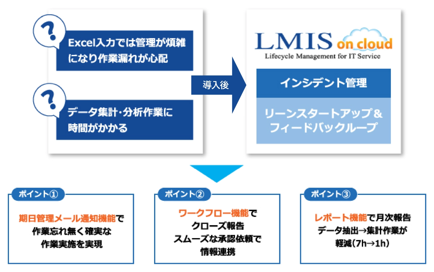 損害保険会社へインシデント管理導入を行った際のサービス説明図