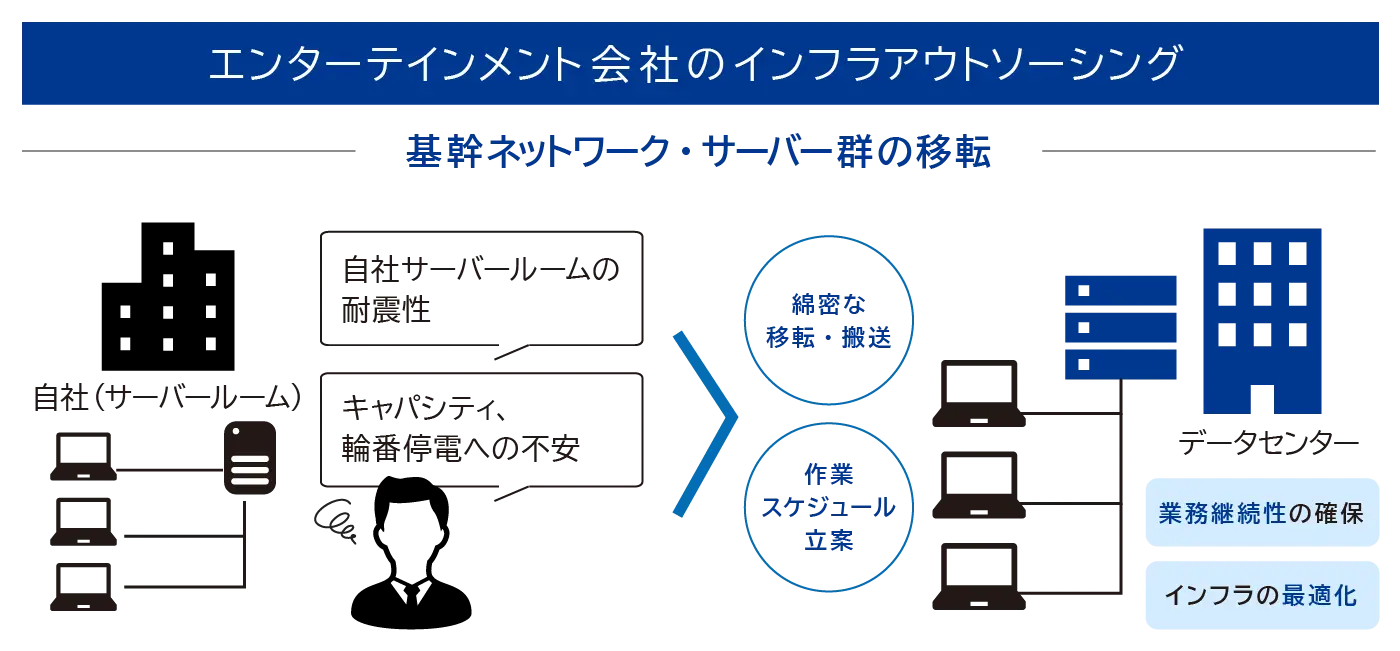 クエストが提供するエンタテインメント会社のインフラフルアウトソーシングサービスの説明図