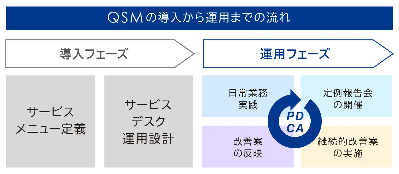 ダイレクト自動車損害保険会社へIT運用フレームワーク導入事例_QSM(Quest System management Modelの説明図