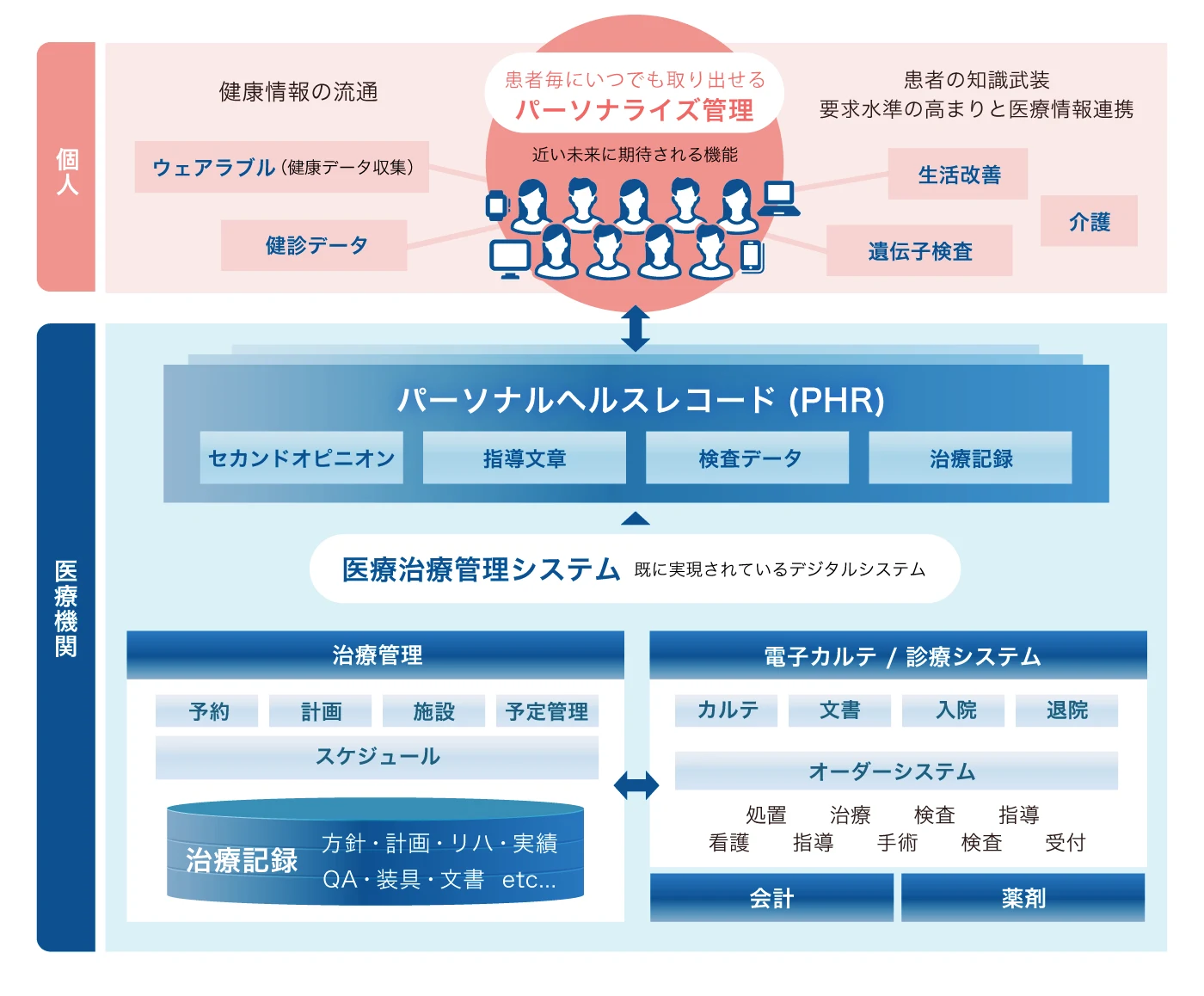 医療機器メーカーの治療管理システム開発プロジェクトの概要図