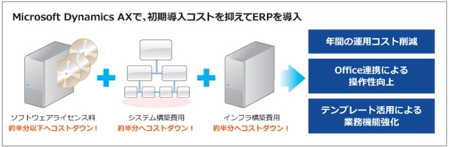 Microsoft Dynamics AX導入で得られるメリットの説明図