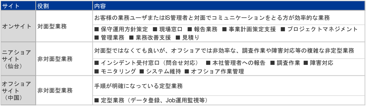 クエストのハイブリッド運用保守サービスの紹介