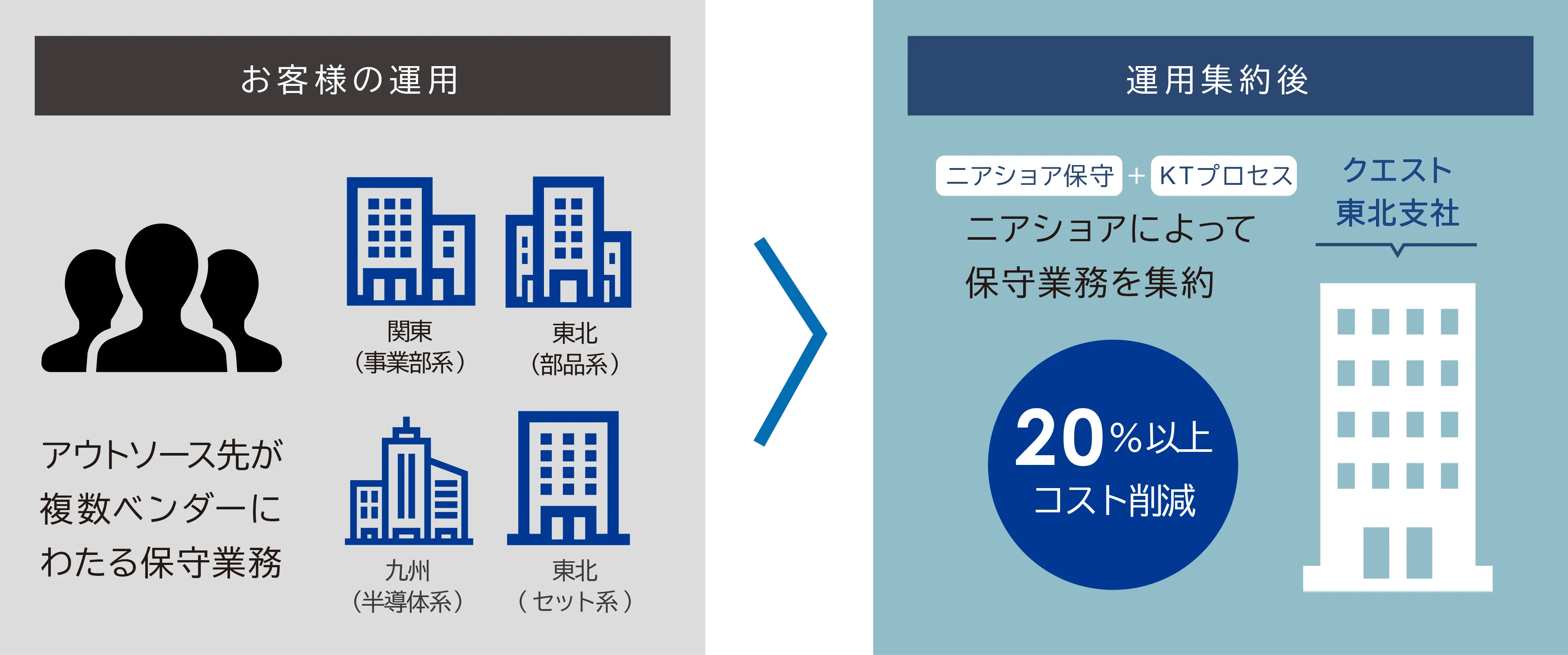 製造会社のITシステム運用を当社のニアショアにアウトソーシングの概要図