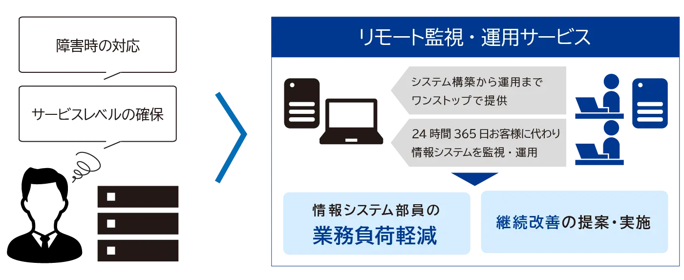 電気機器メーカーにおけるクエストが提供するリモート監視・運用サービスの説明図