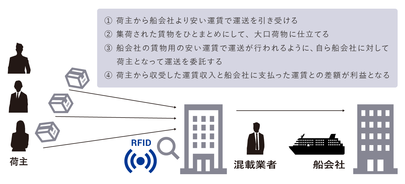 物流会社へRFID導入支援