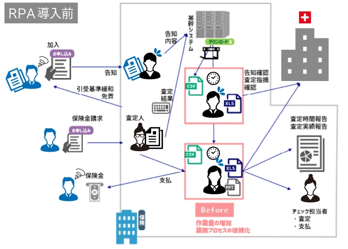 株式会社クエストの生命保険会社へRPA導入支援事例の説明図