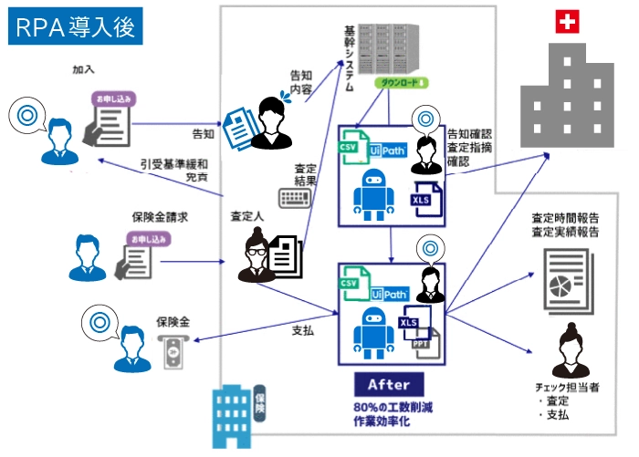 株式会社クエストの生命保険会社へRPA導入支援事例の説明図