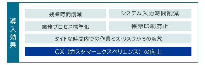 株式会社クエストの生命保険会社へRPA導入支援事例の説明図