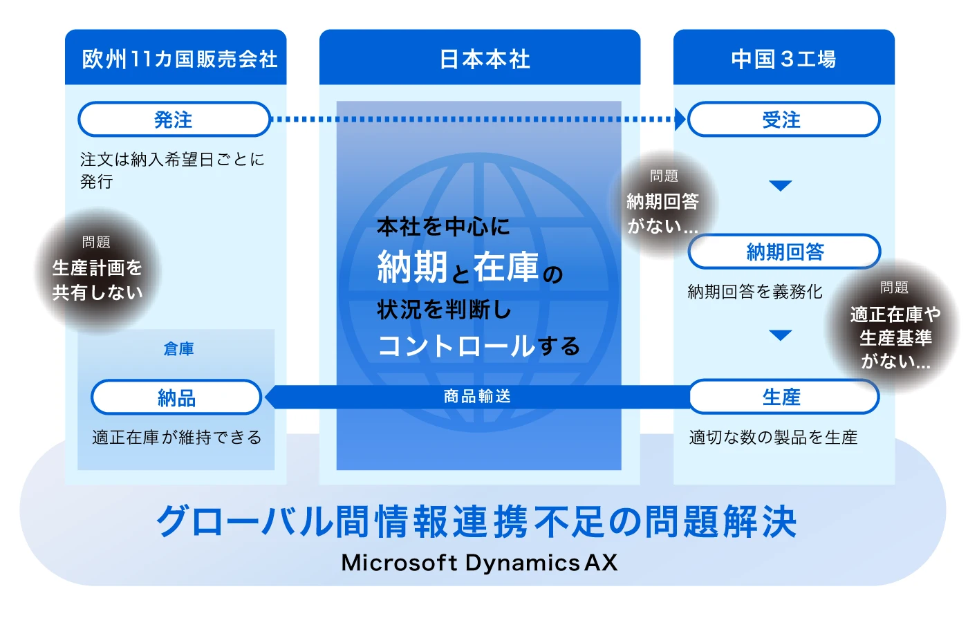 電動工具メーカーのグローバルSCMシステム構築の概要図