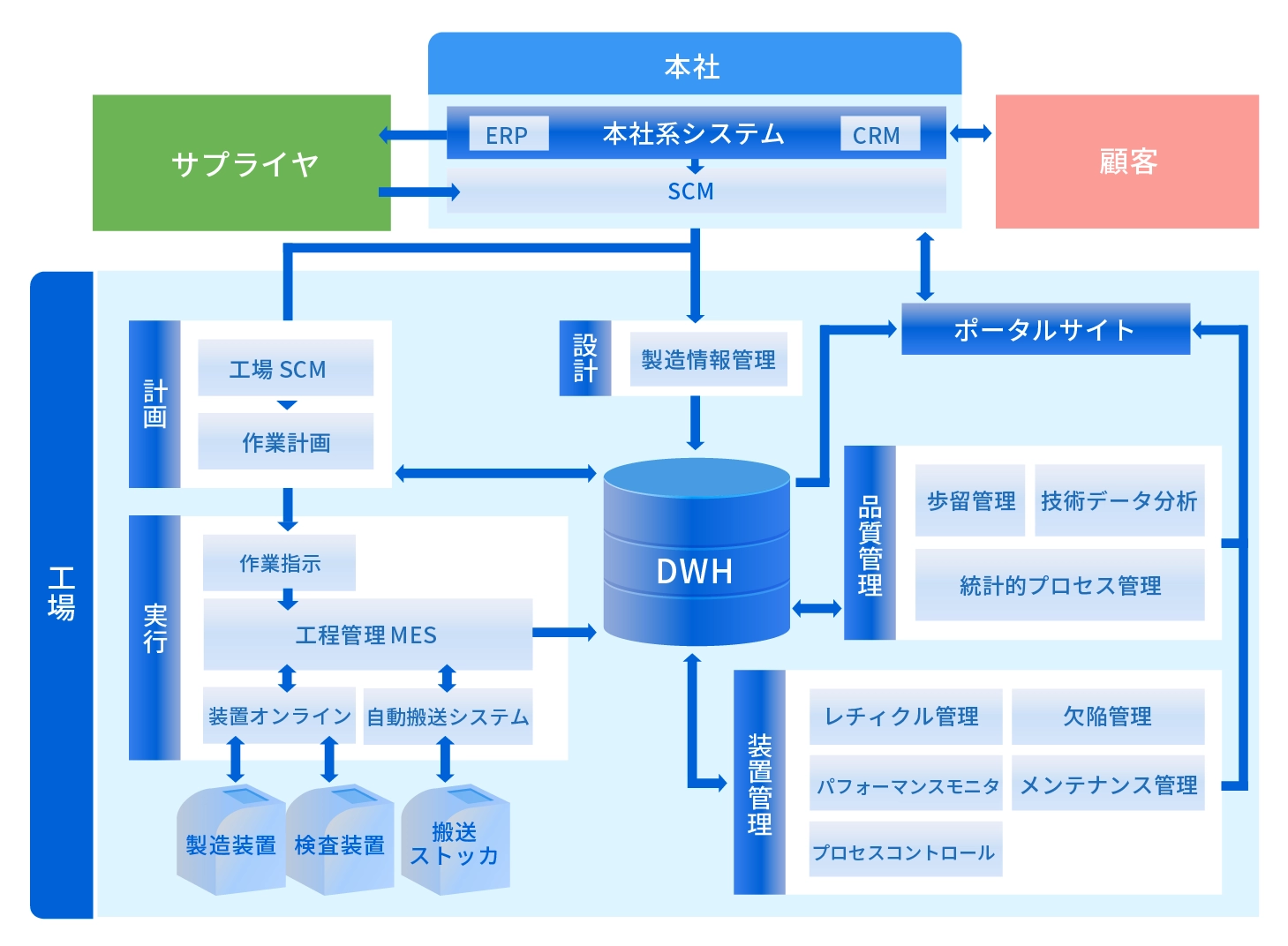 半導体メーカーに向けた生産システム保守・運用サービスの概要図