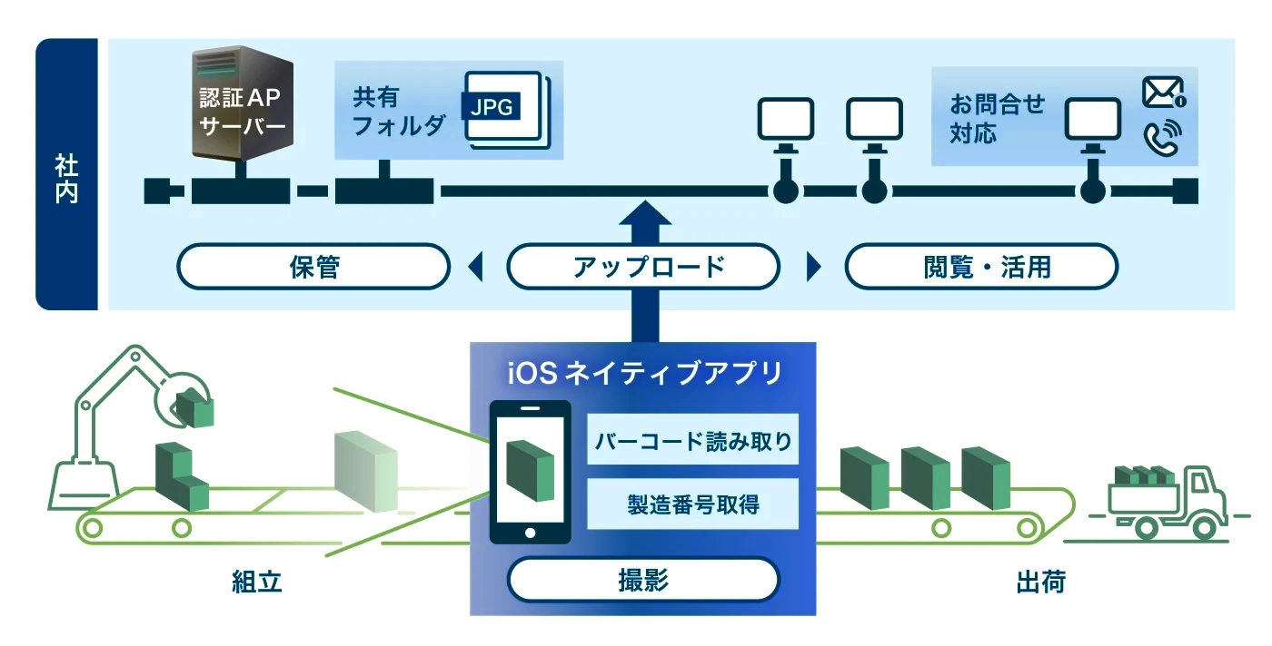 電設資材メーカーの製品写真保管システム開発