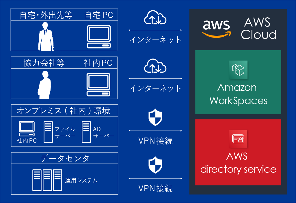 クエストが提供するリモートデスクトップサービス_amazon-workSpaces導入支援サービスの説明図