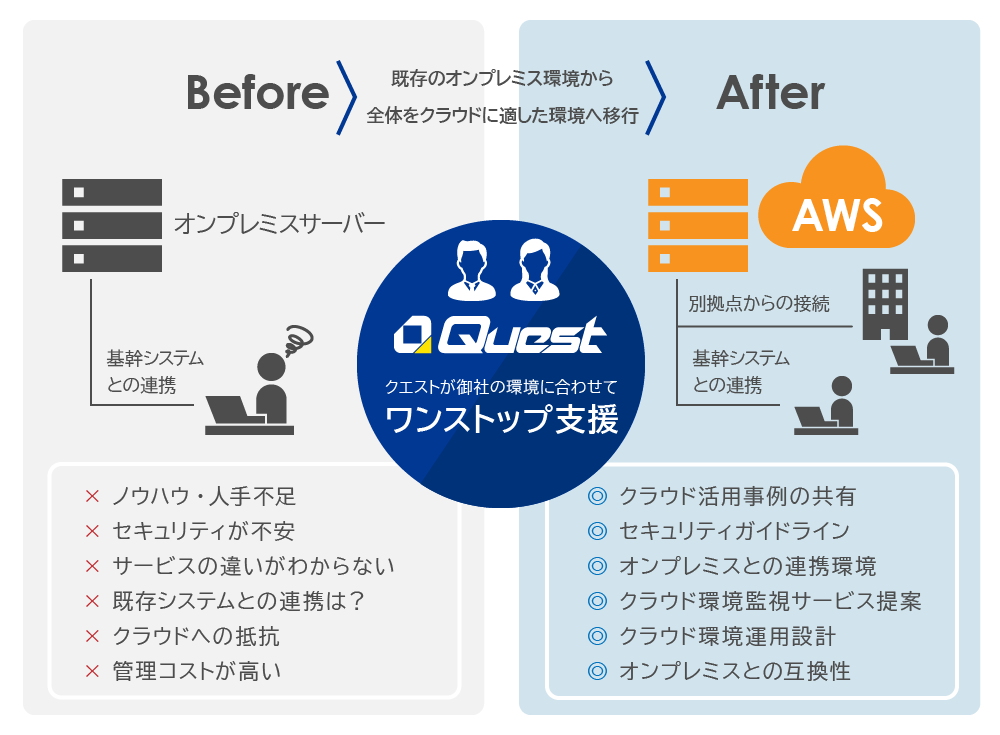 クエストが提供するクラウド関連サービス_AWS設計・構築・運用サービスの説明図