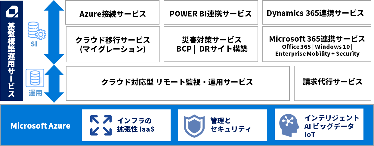 クエストが扱うクラウドサービス_Microsoft Azure 構築・運用サービス詳細図