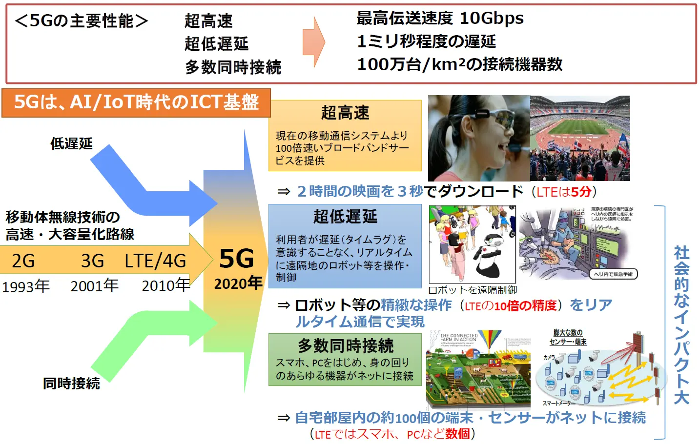 ローカル5Gの説明図