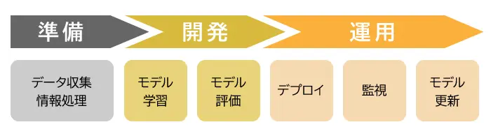 MLOpsのワークフローの説明図