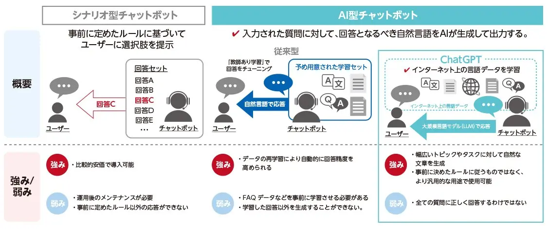 シナリオ型AIチャットボットとAIチャットボット、チャットGPTの違いを説明した図版