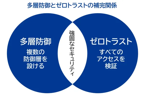 多層防御とゼロトラストの補完関係