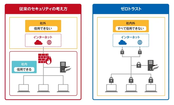 従来のセキュリティの考え方/ゼロトラスト