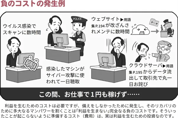 負のコストの発生例