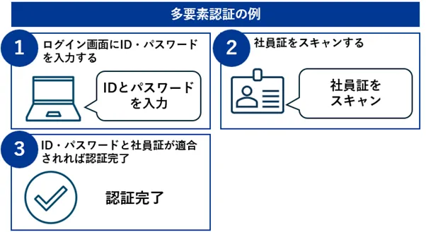 多要素認証の例
