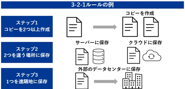 3-2-1ルールの例