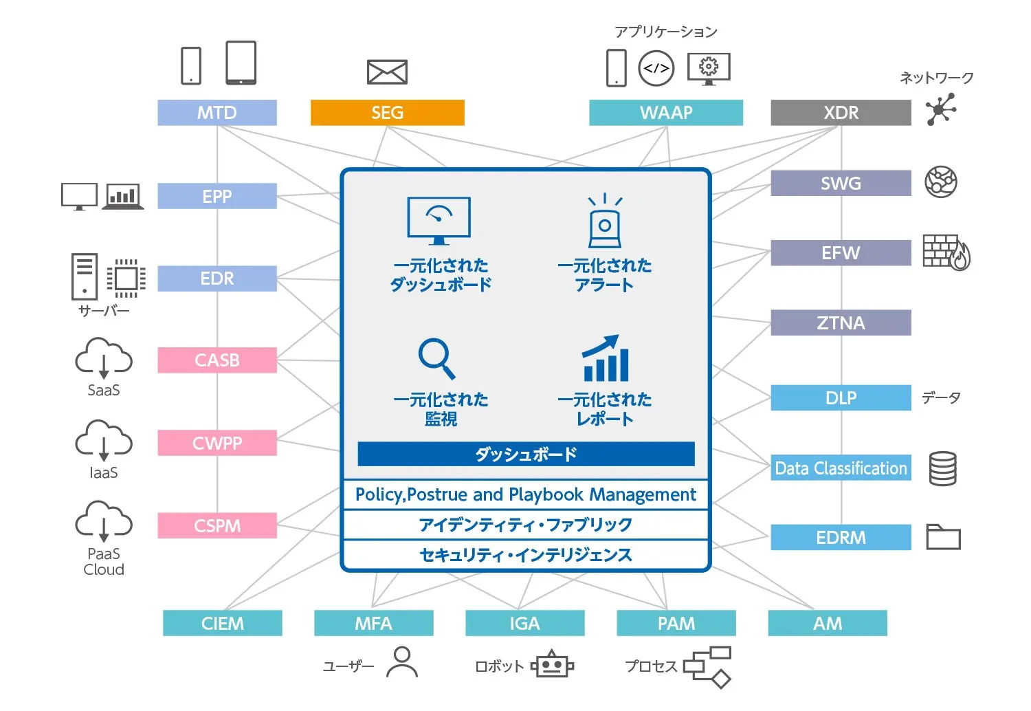 サイバーセキュリティをより強固にする最新アプローチ、サイバーセキュリティ・メッシュの説明図