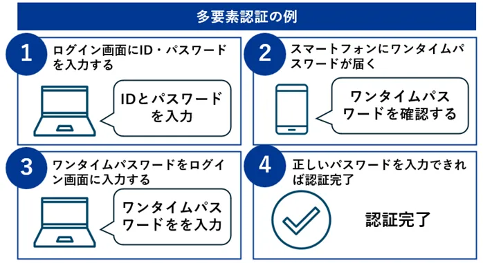 多要素認証の例