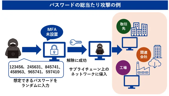 パスワードの総当たり攻撃の例