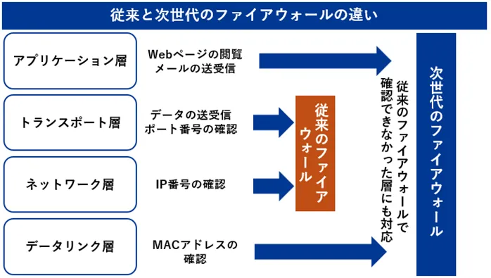 従来と次世代のファイアウォールの違い