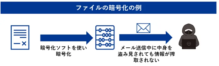 ファイルの暗号化の例