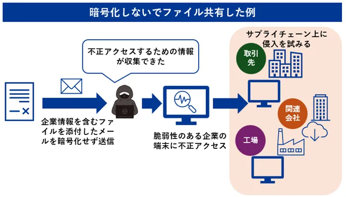 暗号化しないでファイル共有した例