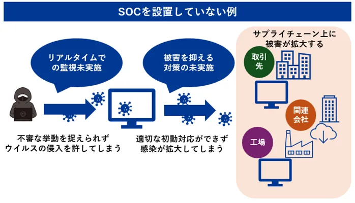 SOCを設置していない例