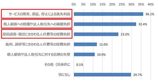 出典：独立行政法人情報処理推進機構「2024年度中小企業等実態調査」