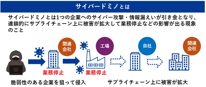 サイバードミノとは