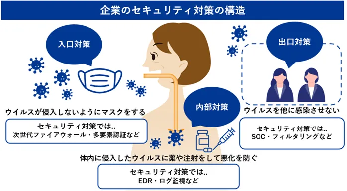 企業のセキュリティ対策の構造