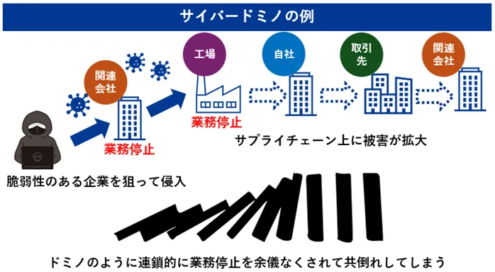 サイバードミノの例
