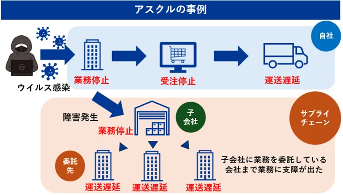 アスクルの事例