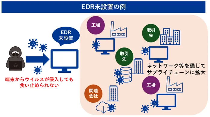 EDR未設置の例