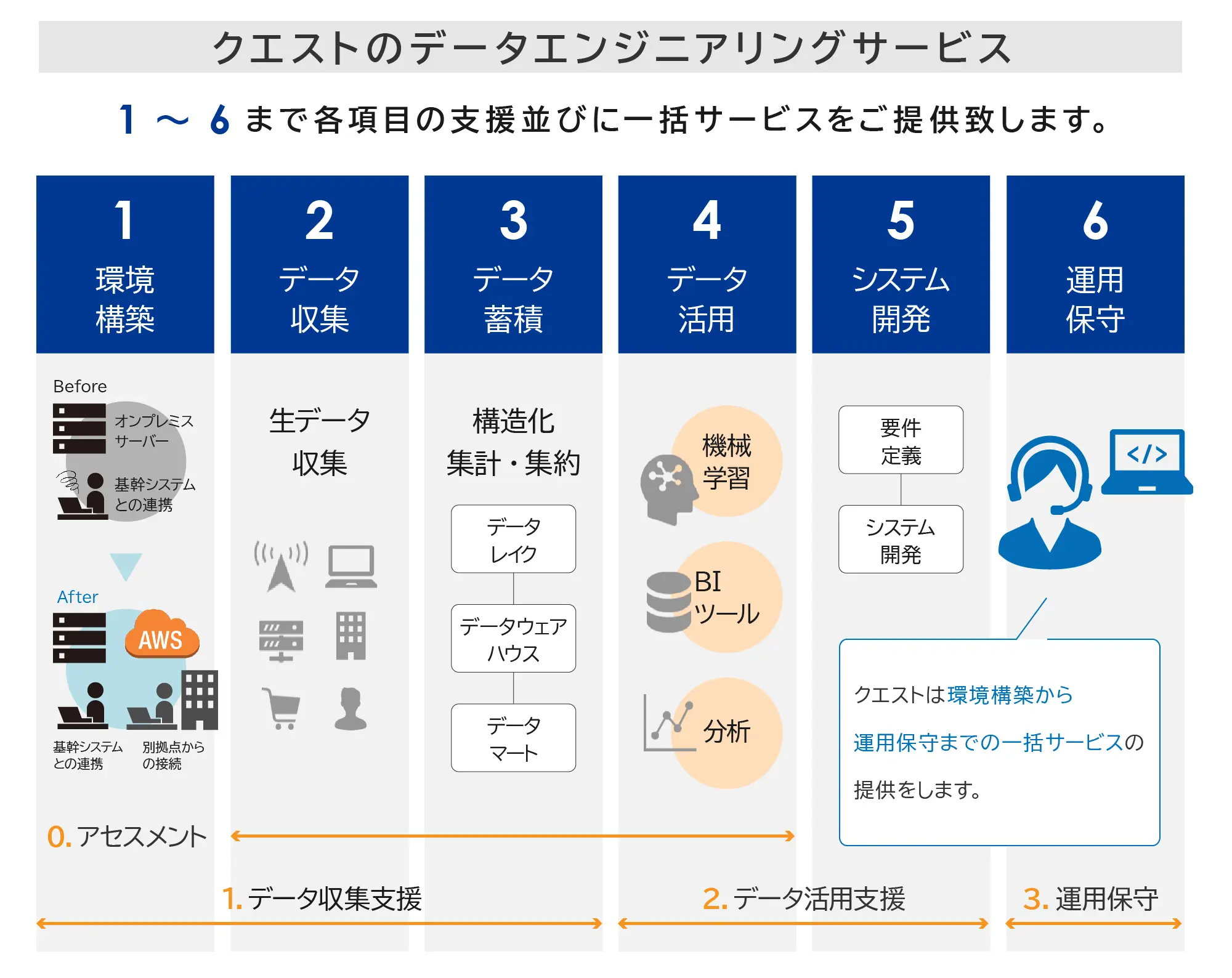 クエストのDXの根幹をなす、データエンジニアリングサービスの概要図