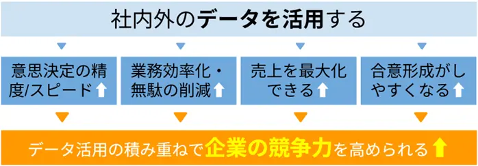 社内外のデータを活用する