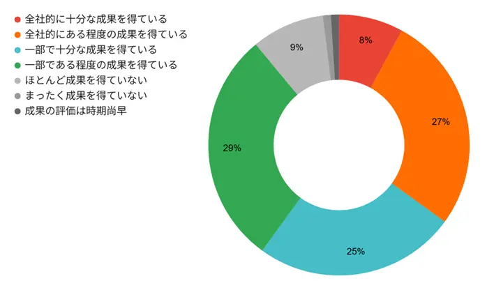 ガートナージャパン株式会社が日本企業を対象とした最新調査（2025年1月発表）
