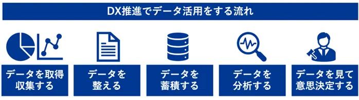 DX推進でデータ活用をする流れ