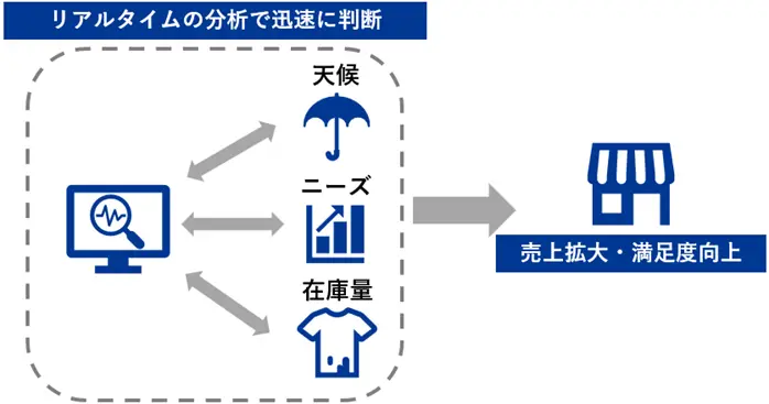 リアルタイムの分析で迅速に判断