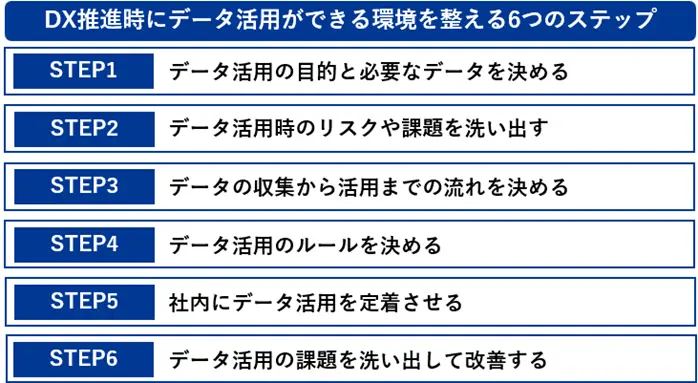 3. DXでデータ活用をする前に環境を整えることが大事！6つのステップ